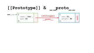 [[Prototype]] & _ _proto_ _
null
{
name: 'Joe',
age: 25
};
var joe = {
age: 21,
weight: 82
};
[[Prototype]]
_ _proto_ _
 
