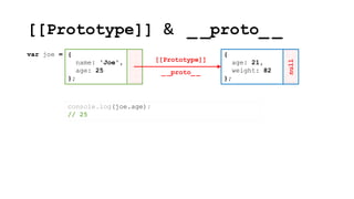 [[Prototype]] & _ _proto_ _
null
{
name: 'Joe',
age: 25
};
var joe = {
age: 21,
weight: 82
};
[[Prototype]]
_ _proto_ _
console.log(joe.age);
// 25
 