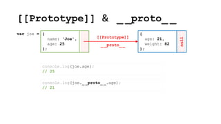 [[Prototype]] & _ _proto_ _
null
{
name: 'Joe',
age: 25
};
var joe = {
age: 21,
weight: 82
};
[[Prototype]]
_ _proto_ _
console.log(joe.age);
// 25
console.log(joe._ _proto_ _.age);
// 21
 