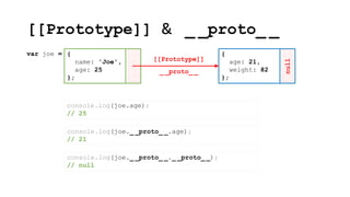 [[Prototype]] & _ _proto_ _
null
{
name: 'Joe',
age: 25
};
var joe = {
age: 21,
weight: 82
};
[[Prototype]]
_ _proto_ _
console.log(joe.age);
// 25
console.log(joe._ _proto_ _.age);
// 21
console.log(joe._ _proto_ _._ _proto_ _);
// null
 