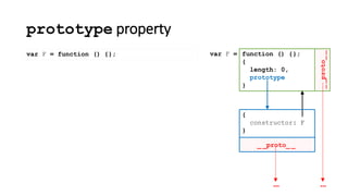 prototype property
var F = function () {};
__proto__
function () {};
{
length: 0,
prototype
}
var F =
…
_ _proto_ _
{
constructor: F
}
…
 