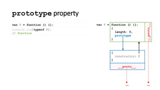 prototype property
console.log(typeof F);
// function
var F = function () {};
__proto__
function () {};
{
length: 0,
prototype
}
var F =
…
_ _proto_ _
{
constructor: F
}
…
 
