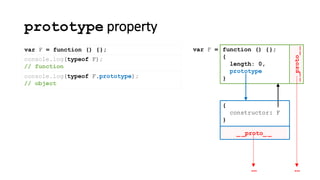 prototype property
console.log(typeof F);
// function
var F = function () {};
__proto__
function () {};
{
length: 0,
prototype
}
var F =
…
_ _proto_ _
{
constructor: F
}
…
console.log(typeof F.prototype);
// object
 