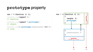 prototype property
console.log(typeof F);
// function
var F = function () {};
__proto__
function () {};
{
length: 0,
prototype
}
var F =
…
_ _proto_ _
{
constructor: F
}
…
console.log(typeof F.prototype);
// object
console.log(F.prototype.constructor === F);
// true
 