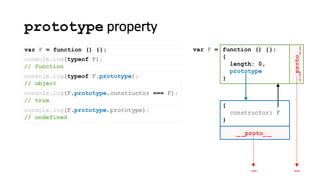 prototype property
console.log(typeof F);
// function
var F = function () {};
__proto__
function () {};
{
length: 0,
prototype
}
var F =
…
_ _proto_ _
{
constructor: F
}
…
console.log(typeof F.prototype);
// object
console.log(F.prototype.constructor === F);
// true
console.log(F.prototype.prototype);
// undefined
 