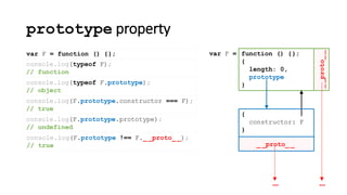 prototype property
console.log(typeof F);
// function
var F = function () {};
__proto__
function () {};
{
length: 0,
prototype
}
var F =
…
_ _proto_ _
{
constructor: F
}
…
console.log(F.prototype !== F._ _proto_ _);
// true
console.log(typeof F.prototype);
// object
console.log(F.prototype.constructor === F);
// true
console.log(F.prototype.prototype);
// undefined
 