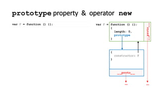 prototype property & operator new
var F = function () {};
_ _proto_ _
{
constructor: F
}
__proto__
function () {};
{
length: 0,
prototype
}
var F =
……
 