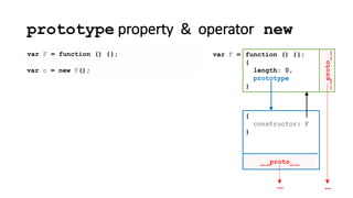 prototype property & operator new
var F = function () {};
_ _proto_ _
{
constructor: F
}
__proto__
function () {};
{
length: 0,
prototype
}
var F =
……
var o = new F();
 