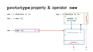 prototype property & operator new
new F();var o =
var F = function () {};
_ _proto_ _
{
constructor: F
}
__proto__
function () {};
{
length: 0,
prototype
}
var F =
……
var o = new F();
 