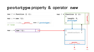 prototype property & operator new
new F();var o =
console.log(o._ _proto_ _ === F.prototype);
// true
var F = function () {};
_ _proto_ _
{
constructor: F
}
__proto__
function () {};
{
length: 0,
prototype
}
var F =
……
var o = new F();
 