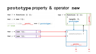 prototype property & operator new
new F();var o =
console.log(o._ _proto_ _ === F.prototype);
// true
var F = function () {};
_ _proto_ _
{
constructor: F
}
__proto__
function () {};
{
length: 0,
prototype
}
var F =
……
new F();var p =
var o = new F();
 