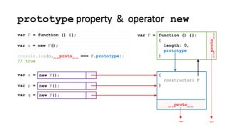prototype property & operator new
new F();var o =
console.log(o._ _proto_ _ === F.prototype);
// true
var F = function () {};
_ _proto_ _
{
constructor: F
}
__proto__
function () {};
{
length: 0,
prototype
}
var F =
……
new F();var p =
new F();var q =
var o = new F();
 