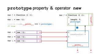 prototype property & operator new
new F();var o =
console.log(o._ _proto_ _ === F.prototype);
// true
var F = function () {};
_ _proto_ _
{
constructor: F
}
__proto__
function () {};
{
length: 0,
prototype
}
var F =
……
new F();var p =
new F();var q =
var o = new F();
 
