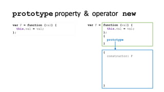 prototype property & operator new
var F = function (val) {
this.val = val;
};
{
constructor: F
}
function (val) {
this.val = val;
};
{
prototype
}
var F =
 