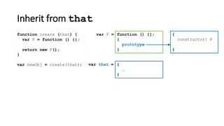 Inherit from that
function create (that) {
}
var newObj = create(that);
var F = function () {};
return new F();
{
constructor: F
}
function () {};
{
prototype
}
var F =
var that = {
…
}
 