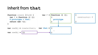 Inherit from that
function create (that) {
}
var newObj = create(that);
var F = function () {};
return new F();
{
constructor: F
}
function () {};
{
prototype
}
var F =
var that = {
…
}{}var newObj =
F.prototype = that;
 