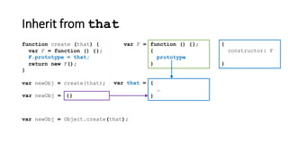 Inherit from that
function create (that) {
}
var newObj = create(that);
var F = function () {};
return new F();
var newObj = Object.create(that);
{
constructor: F
}
function () {};
{
prototype
}
var F =
var that = {
…
}{}var newObj =
F.prototype = that;
 