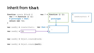 Inherit from that
function create (that) {
}
var newObj = create(that);
var F = function () {};
return new F();
var newObj = Object.create(that);
var newObj = Object.create(null);
{
constructor: F
}
function () {};
{
prototype
}
var F =
var that = {
…
}{}var newObj =
F.prototype = that;
 