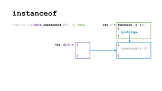 instanceof
{
constructor: F
}
function () {};
{
prototype
}
var F =
{
}
var objX =
console.log(objX instanceof F); // true
 