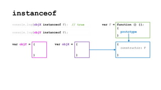 instanceof
{
constructor: F
}
function () {};
{
prototype
}
var F =
{
}
var objX =
console.log(objX instanceof F);
{
}
var objY =
console.log(objY instanceof F);
// true
 