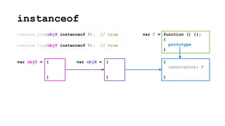 instanceof
{
constructor: F
}
function () {};
{
prototype
}
var F =
{
}
var objX =
console.log(objX instanceof F);
{
}
var objY =
console.log(objY instanceof F);
// true
// true
 