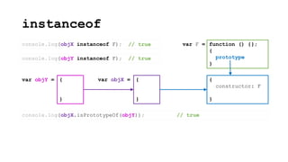instanceof
{
constructor: F
}
function () {};
{
prototype
}
var F =
{
}
var objX =
console.log(objX instanceof F);
{
}
var objY =
console.log(objY instanceof F);
console.log(objX.isPrototypeOf(objY)); // true
// true
// true
 