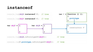 instanceof
{
constructor: F
}
function () {};
{
prototype
}
var F =
{
}
var objX =
console.log(objX instanceof F);
{
}
var objY =
console.log(objY instanceof F);
console.log(objX.isPrototypeOf(objY)); // true
console.log(F.prototype.isPrototypeOf(objY)); // true
// true
// true
 