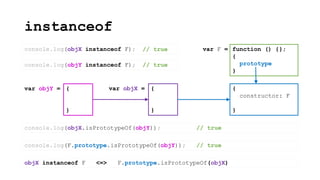 instanceof
{
constructor: F
}
function () {};
{
prototype
}
var F =
{
}
var objX =
console.log(objX instanceof F);
{
}
var objY =
console.log(objY instanceof F);
console.log(objX.isPrototypeOf(objY)); // true
objX instanceof F <=> F.prototype.isPrototypeOf(objX)
console.log(F.prototype.isPrototypeOf(objY)); // true
// true
// true
 