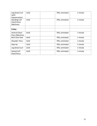 12
Leg (knee) Curl
(with
Improvisation)
3x10 70%, estimated 1 minute
Standing Calf
(Heel) Raise
(Machine)
3x10 70%, estimated 1 minute
Friday
Vertical Chest
Press (Machine)
4x10 70%, estimated 1 minute
Bent Over Row 4x10 70%, estimated 1 minute
Shoulder Press 3x10 70%, estimated 1 minute
Step-Up 3x10 70%, estimated 1 minute
Leg (knee) Curl 3x10 70%, estimated 1 minute
Seated Calf
(heel) Raise
3x10 70%, estimated 1 minute
 