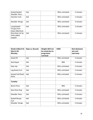 16
Seated Barbell
Shoulder Press
3x6 85%, estimated 2 minutes
Hammer Curls 4x6 85%, estimated 2 minutes
Shoulder Shrugs 3x6 85%, estimated 2 minutes
Lying Barbell
Triceps Push-
Down (Machine)
4x6 85%, estimated 2 minutes
Bent-Knee Sit Up
(with added
weight)
5x6 85%, estimated 2 minutes
Week 6 (March 8-
March 14)
Monday
Reps vs. Rounds Weight-Will not
be noted due to
progressive
overload
%RM Rest (between
sets and
exercises)
Dead Lift 3x6 85%, estimated 2 minutes
Back Squat 4x6 80% 2 minutes
Step Ups 4x6 85%, estimated 2 minutes
Leg (knee) Curl 3x6 85%, estimated 2 minutes
Seated Calf (heel)
Raise
4x6 85%, estimated 2 minutes
Tuesday
Bench Press 4x6 80% 2 minutes
Bent-Over Row 4x6 85%, estimated 2 minutes
Shoulder Press 3x6 85%, estimated 2 minutes
Barbell Biceps
Curl
4x6 85%, estimated 2 minutes
Shoulder Shrugs 4x6 85%, estimated 2 minutes
 