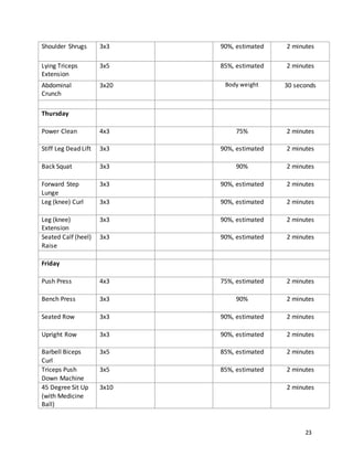 23
Shoulder Shrugs 3x3 90%, estimated 2 minutes
Lying Triceps
Extension
3x5 85%, estimated 2 minutes
Abdominal
Crunch
3x20 Body weight 30 seconds
Thursday
Power Clean 4x3 75% 2 minutes
Stiff Leg Dead Lift 3x3 90%, estimated 2 minutes
Back Squat 3x3 90% 2 minutes
Forward Step
Lunge
3x3 90%, estimated 2 minutes
Leg (knee) Curl 3x3 90%, estimated 2 minutes
Leg (knee)
Extension
3x3 90%, estimated 2 minutes
Seated Calf (heel)
Raise
3x3 90%, estimated 2 minutes
Friday
Push Press 4x3 75%, estimated 2 minutes
Bench Press 3x3 90% 2 minutes
Seated Row 3x3 90%, estimated 2 minutes
Upright Row 3x3 90%, estimated 2 minutes
Barbell Biceps
Curl
3x5 85%, estimated 2 minutes
Triceps Push
Down Machine
3x5 85%, estimated 2 minutes
45 Degree Sit Up
(with Medicine
Ball)
3x10 2 minutes
 