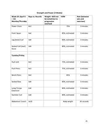 25
Strength and Power (3 Weeks)
Week 10: (April 5
– 11)
Monday/Thursday
Reps vs. Rounds Weight –Will not
be noted due to
progressive
overload
%RM Rest (between
sets and
exercises)
Power Clean 4x3 75% 3 minutes
Front Squat 4x4 85%, estimated 3 minutes
Leg (knee) Curl 3x8 80%, estimated 3 minutes
Seated Calf (heel)
Raise
3x8 80%, estimated 3 minutes
Tuesday/Friday
Push Jerk 4x3 75%, estimated 3 minutes
Push Press 4x3 75%, estimated 3 minutes
Bench Press 4x4 85% 3 minutes
Seated Row 3x8 80%, estimated 3 minutes
Lying Triceps
Extension
2x8 80%, estimated 3 minutes
Hammer Curl 2x8 80%, estimated 3 minutes
Abdominal Crunch 3x20 Body weight 30 seconds
 