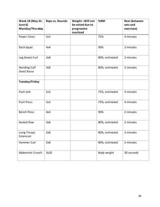 36
Week 18 (May 31-
June 6)
Monday/Thursday
Reps vs. Rounds Weight –Will not
be noted due to
progressive
overload
%RM Rest (between
sets and
exercises)
Power Clean 5x3 75% 4 minutes
Back Squat 4x4 90% 2 minutes
Leg (knee) Curl 3x8 80%, estimated 2 minutes
Standing Calf
(heel) Raise
3x8 80%, estimated 2 minutes
Tuesday/Friday
Push Jerk 5x3 75%, estimated 4 minutes
Push Press 5x3 75%, estimated 4 minutes
Bench Press 4x4 90% 2 minutes
Seated Row 3x8 80%, estimated 2 minutes
Lying Triceps
Extension
2x8 80%, estimated 2 minutes
Hammer Curl 2x8 80%, estimated 2 minutes
Abdominal Crunch 3x20 Body weight 30 seconds
 