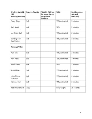 46
Week 24 (June 12
-18)
Monday/Thursday
Reps vs. Rounds Weight –Will not
be noted due to
progressive
overload
%RM Rest (between
sets and
exercises)
Power Clean 5x3 75%, estimated 3 minutes
Back Squat 4x4 90% 2 minutes
Leg (knee) Curl 3x8 75%, estimated 2 minutes
Standing Calf
(heel) Raise
3x8 75%, estimated 2 minutes
Tuesday/Friday
Push Jerk 5x3 75%, estimated 3 minutes
Push Press 5x3 75%, estimated 3 minutes
Bench Press 4x4 90% 2 minutes
Seated Row 3x8 75%, estimated 2 minutes
Lying Triceps
Extension
2x8 75%, estimated 2 minutes
Hammer Curl 2x8 75%, estimated 2 minutes
Abdominal Crunch 3x20 Body weight 30 seconds
 