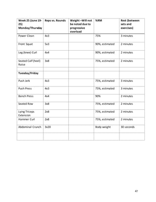 47
Week 25 (June 19-
25)
Monday/Thursday
Reps vs. Rounds Weight –Will not
be noted due to
progressive
overload
%RM Rest (between
sets and
exercises)
Power Clean 4x3 75% 3 minutes
Front Squat 5x3 90%, estimated 2 minutes
Leg (knee) Curl 4x4 90%, estimated 2 minutes
Seated Calf (heel)
Raise
3x8 75%, estimated 2 minutes
Tuesday/Friday
Push Jerk 4x3 75%, estimated 3 minutes
Push Press 4x3 75%, estimated 3 minutes
Bench Press 4x4 90% 2 minutes
Seated Row 3x8 75%, estimated 2 minutes
Lying Triceps
Extension
2x8 75%, estimated 2 minutes
Hammer Curl 2x8 75%, estimated 2 minutes
Abdominal Crunch 3x20 Body weight 30 seconds
 