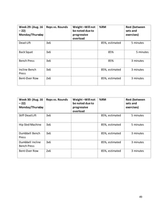 49
Week 29: (Aug. 16
– 22)
Monday/Thursday
Reps vs. Rounds Weight –Will not
be noted due to
progressive
overload
%RM Rest (between
sets and
exercises)
Dead Lift 3x6 85%, estimated 5 minutes
Back Squat 3x6 85% 5 minutes
Bench Press 3x6 85% 3 minutes
Incline Bench
Press
3x6 85%, estimated 3 minutes
Bent-Over Row 2x6 85%, estimated 3 minutes
Week 30: (Aug. 16
– 22)
Monday/Thursday
Reps vs. Rounds Weight –Will not
be noted due to
progressive
overload
%RM Rest (between
sets and
exercises)
Stiff Dead Lift 3x6 85%, estimated 5 minutes
Hip Sled Machine 3x6 85%, estimated 5 minutes
Dumbbell Bench
Press
3x6 85%, estimated 3 minutes
Dumbbell Incline
Bench Press
3x6 85%, estimated 3 minutes
Bent-Over Row 2x6 85%, estimated 3 minutes
 