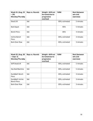 50
Week 31: (Aug. 23
– 29)
Monday/Thursday
Reps vs. Rounds Weight –Will not
be noted due to
progressive
overload
%RM Rest (between
sets and
exercises)
Dead Lift 3x6 85%, estimated 5 minutes
Back Squat 3x6 85% 5 minutes
Bench Press 3x6 85% 3 minutes
Incline Bench
Press
3x6 85%, estimated 3 minutes
Bent-Over Row 2x6 85%, estimated 3 minutes
Week 32: (Aug. 30
– Sept. 5)
Monday/Thursday
Reps vs. Rounds Weight –Will not
be noted due to
progressive
overload
%RM Rest (between
sets and
exercises)
Stiff Dead Lift 3x6 85%, estimated 5 minutes
Hip Sled Machine 3x6 85%, estimated 5 minutes
Dumbbell Bench
Press
3x6 85%, estimated 3 minutes
Dumbbell Incline
Bench Press
3x6 85%, estimated 3 minutes
Bent-Over Row 2x6 85%, estimated 3 minutes
 