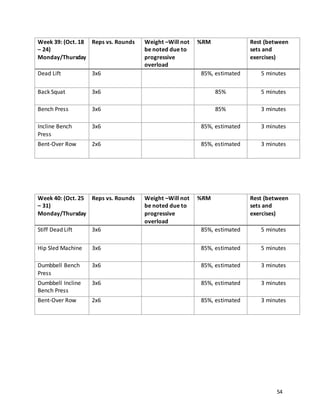 54
Week 39: (Oct. 18
– 24)
Monday/Thursday
Reps vs. Rounds Weight –Will not
be noted due to
progressive
overload
%RM Rest (between
sets and
exercises)
Dead Lift 3x6 85%, estimated 5 minutes
Back Squat 3x6 85% 5 minutes
Bench Press 3x6 85% 3 minutes
Incline Bench
Press
3x6 85%, estimated 3 minutes
Bent-Over Row 2x6 85%, estimated 3 minutes
Week 40: (Oct. 25
– 31)
Monday/Thursday
Reps vs. Rounds Weight –Will not
be noted due to
progressive
overload
%RM Rest (between
sets and
exercises)
Stiff Dead Lift 3x6 85%, estimated 5 minutes
Hip Sled Machine 3x6 85%, estimated 5 minutes
Dumbbell Bench
Press
3x6 85%, estimated 3 minutes
Dumbbell Incline
Bench Press
3x6 85%, estimated 3 minutes
Bent-Over Row 2x6 85%, estimated 3 minutes
 