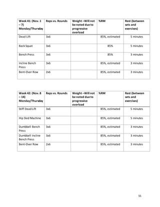 55
Week 41: (Nov. 1
– 7)
Monday/Thursday
Reps vs. Rounds Weight –Will not
be noted due to
progressive
overload
%RM Rest (between
sets and
exercises)
Dead Lift 3x6 85%, estimated 5 minutes
Back Squat 3x6 85% 5 minutes
Bench Press 3x6 85% 3 minutes
Incline Bench
Press
3x6 85%, estimated 3 minutes
Bent-Over Row 2x6 85%, estimated 3 minutes
Week 42: (Nov. 8
– 14)
Monday/Thursday
Reps vs. Rounds Weight –Will not
be noted due to
progressive
overload
%RM Rest (between
sets and
exercises)
Stiff Dead Lift 3x6 85%, estimated 5 minutes
Hip Sled Machine 3x6 85%, estimated 5 minutes
Dumbbell Bench
Press
3x6 85%, estimated 3 minutes
Dumbbell Incline
Bench Press
3x6 85%, estimated 3 minutes
Bent-Over Row 2x6 85%, estimated 3 minutes
 