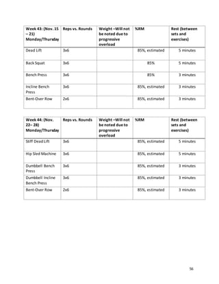 56
Week 43: (Nov. 15
– 21)
Monday/Thursday
Reps vs. Rounds Weight –Will not
be noted due to
progressive
overload
%RM Rest (between
sets and
exercises)
Dead Lift 3x6 85%, estimated 5 minutes
Back Squat 3x6 85% 5 minutes
Bench Press 3x6 85% 3 minutes
Incline Bench
Press
3x6 85%, estimated 3 minutes
Bent-Over Row 2x6 85%, estimated 3 minutes
Week 44: (Nov.
22– 28)
Monday/Thursday
Reps vs. Rounds Weight –Will not
be noted due to
progressive
overload
%RM Rest (between
sets and
exercises)
Stiff Dead Lift 3x6 85%, estimated 5 minutes
Hip Sled Machine 3x6 85%, estimated 5 minutes
Dumbbell Bench
Press
3x6 85%, estimated 3 minutes
Dumbbell Incline
Bench Press
3x6 85%, estimated 3 minutes
Bent-Over Row 2x6 85%, estimated 3 minutes
 
