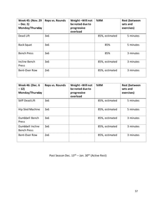 57
Week 45: (Nov. 29
– Dec. 5)
Monday/Thursday
Reps vs. Rounds Weight –Will not
be noted due to
progressive
overload
%RM Rest (between
sets and
exercises)
Dead Lift 3x6 85%, estimated 5 minutes
Back Squat 3x6 85% 5 minutes
Bench Press 3x6 85% 3 minutes
Incline Bench
Press
3x6 85%, estimated 3 minutes
Bent-Over Row 2x6 85%, estimated 3 minutes
Week 46: (Dec. 6
– 12)
Monday/Thursday
Reps vs. Rounds Weight –Will not
be noted due to
progressive
overload
%RM Rest (between
sets and
exercises)
Stiff Dead Lift 3x6 85%, estimated 5 minutes
Hip Sled Machine 3x6 85%, estimated 5 minutes
Dumbbell Bench
Press
3x6 85%, estimated 3 minutes
Dumbbell Incline
Bench Press
3x6 85%, estimated 3 minutes
Bent-Over Row 2x6 85%, estimated 3 minutes
Post Season Dec. 13th – Jan. 30th (Active Rest)
 