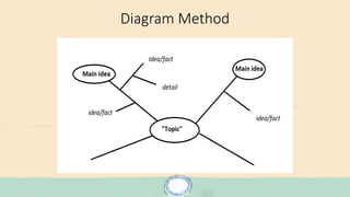 Diagram Method
 