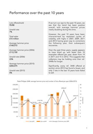 Performance over the past 10 years
4
Lots offered/sold
95/88
Unsold rate
7%
Total sales
£15 million
Average hammer price
£168,572
Average hammer price (2006)
£112,100
Unsold rate (2006)
23%
Average hammer price (2015)
£204,475
Unsold rate (2015)
0%
If we turn our eye to the past 10 years, we
see that the trend has been positive
overall, with average hammer prices
nearly doubling during this time.
However, the past 10 years have been
characterised by repeated cycles of
volatility, with highs in 2007, 2009, 2011
and 2013 having given way to corrections
the following year, then subsequent
recoveries.
Over the past three years, supply appears
to have dried up, with fewer than 10
examples offered per year, down from 14
in 2011 and 15 in 2012. This suggests that
collectors may be holding onto their ref.
3448s for longer.
Significantly, every ref. 3448 offered at
auction since 2013 has found a buyer, and
only 7 lots in the last 10 years have failed
to sell.
10
11
6
8 8
13 13
7
8
4
3
1
1
2
£112,100
£172,900
£130,550
£152,750
£130,263
£232,108
£129,369
£288,657
£153,288
£204,475
0
2
4
6
8
10
12
14
16
18
20
£0
£50,000
£100,000
£150,000
£200,000
£250,000
£300,000
£350,000
2006 2007 2008 2009 2010 2011 2012 2013 2014 2015
Lotsoffered
AveragepriceGBP
Patek Philippe 3448: average hammer price and number of lots offered per year (2006-2015)
Lots sold Lots unsold Average of hammer price GBP
 