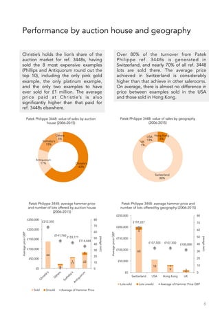 Performance by auction house and geography
6
Christie’s holds the lion’s share of the
auction market for ref. 3448s, having
sold the 8 most expensive examples
(Phillips and Antiquorum round out the
top 10), including the only pink gold
example, the only platinum example,
and the only two examples to have
ever sold for £1 million. The average
price paid at Christie’s is also
significantly higher than that paid for
ref. 3448s elsewhere.
60
18
9
1
4
1
2
£197,227
£107,500 £107,300
£100,000
0
10
20
30
40
50
60
70
80
£0
£50,000
£100,000
£150,000
£200,000
£250,000
Switzerland USA Hong Kong UK
Lotsoffered
AveragepriceGBP
Patek Philippe 3448: average hammer price and
number of lots offered by geography (2006-2015)
Lots sold Lots unsold Average of Hammer Price GBP
Hong Kong
6%
Switzerland
80%
UK
1%
USA
13%
Patek Philippe 3448: value of sales by geography
(2006-2015)
Over 80% of the turnover from Patek
Philippe ref. 3448s is generated in
Switzerland, and nearly 70% of all ref. 3448
lots are sold there. The average price
achieved in Switzerland is considerably
higher than that achieve in other salerooms.
On average, there is almost no difference in
price between examples sold in the USA
and those sold in Hong Kong.
Christie's
63%
Antiquorum
17%
Sotheby's
15%
Others
5%
Patek Philippe 3448: value of sales by auction
house (2006-2015)
44
5
17
22
2
1
4
£212,350
£141,760
£133,171
£114,464
0
10
20
30
40
50
60
70
80
£0
£50,000
£100,000
£150,000
£200,000
£250,000
Lotsoffered
AveragepriceGBP
Patek Philippe 3448: average hammer price
and number of lots offered by auction house
(2006-2015)
Sold Unsold Average of Hammer Price
 