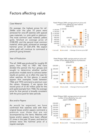 Factors affecting value
7
Case Material
On average, the highest prices for ref.
3448s over the past 10 years were
achieved for one-off watches with special
case materials, i.e. pink gold or platinum.
The most common case material, yellow
gold, fetched an average price of
£108,592, and the second most common
material, white gold, achieved an average
hammer price of £261,478. We expect
white gold will continue to command a
premium going forward.
Year of Production
The ref. 3448 was produced for roughly 20
years, from 1962 to 1981. We have
divided this period into four groups and
sought to determine whether earlier
production models tend to achieve better
results at auction, as is often the case for
other watches. At first glance, it would
appear that examples made between
1966 and 1970 command a premium over
the others. However, if we ignore the
record price of £1.45 million paid for the
pink gold example from 1968, the average
price for that period is broadly consistent
with the price paid for later periods.
Box and/or Papers
As would be expected, we have
confirmed that watches sold with their
original boxes and/or papers command a
premium over those that are not
accompanied by the items. Watches with
boxes and/or papers have been offered
21 times in the past 10 years, and tend to
achieve twice the hammer price of a
regular example.
1 1
23
63
2
5
£1,440,000
£539,000
£261,478
£108,592
0
10
20
30
40
50
60
70
80
£0
£200,000
£400,000
£600,000
£800,000
£1,000,000
£1,200,000
£1,400,000
£1,600,000
18k Pink Platinum 18k White 18k Yellow
Lotsoffered
AveragepriceGBP
Patek Philippe 3448: average premium price and
number of lots offered by case material
(2006-2015)
Lots sold Lots unsold Average of hammer price GBP
5
20
31 30
1
2
1 2
£113,820
£216,690
£153,365
£164,503
0
5
10
15
20
25
30
35
£0
£50,000
£100,000
£150,000
£200,000
£250,000
1962-1965 1966-1970 1971-1975 1976-1981
Lotsoffered
AveragepriceGBP
Patek Philippe 3448: average premium price and
number of lots offered by period of production
(2006-2015)
Lots sold Lots unsold Average of hammer price GBP
19 69
2
5£288,905
£135,436
0
10
20
30
40
50
60
70
80
£0
£50,000
£100,000
£150,000
£200,000
£250,000
£300,000
£350,000
Box and/or papers No box/papers
Lotsoffered
AveragepriceGBP
Patek Philippe 3448: average premium price and
number of lots offered by 'box and
papers' (2006-2015)
Lots sold Lots unsold Average of hammer price GBP
 