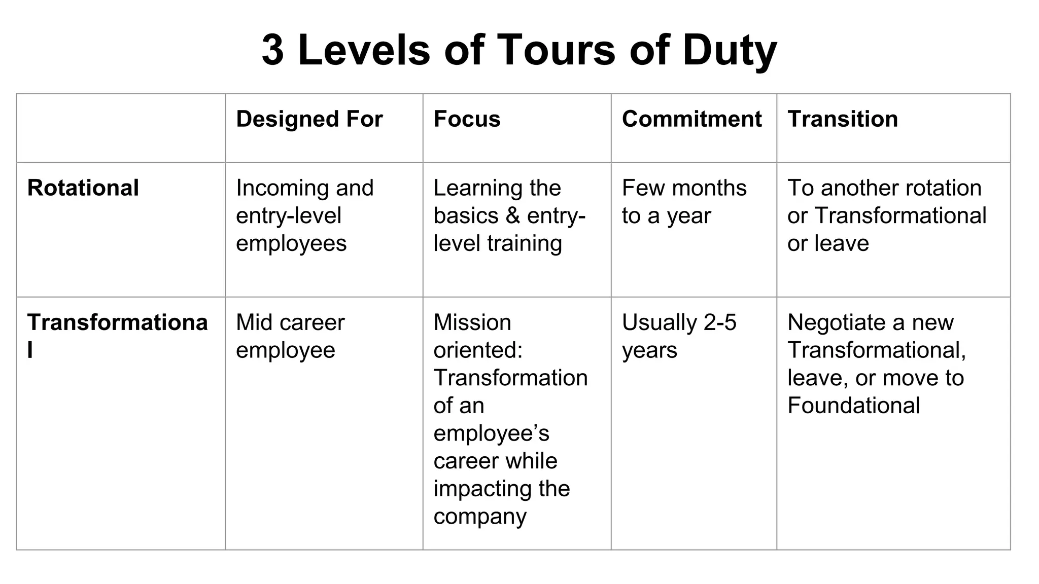 3 Levels of Tours of Duty
Designed For Focus Commitment Transition
Rotational Incoming and
entry-level
employees
Learning the
basics & entry-
level training
Few months
to a year
To another rotation
or Transformational
or leave
Transformationa
l
Mid career
employee
Mission
oriented:
Transformation
of an
employee’s
career while
impacting the
company
Usually 2-5
years
Negotiate a new
Transformational,
leave, or move to
Foundational
 