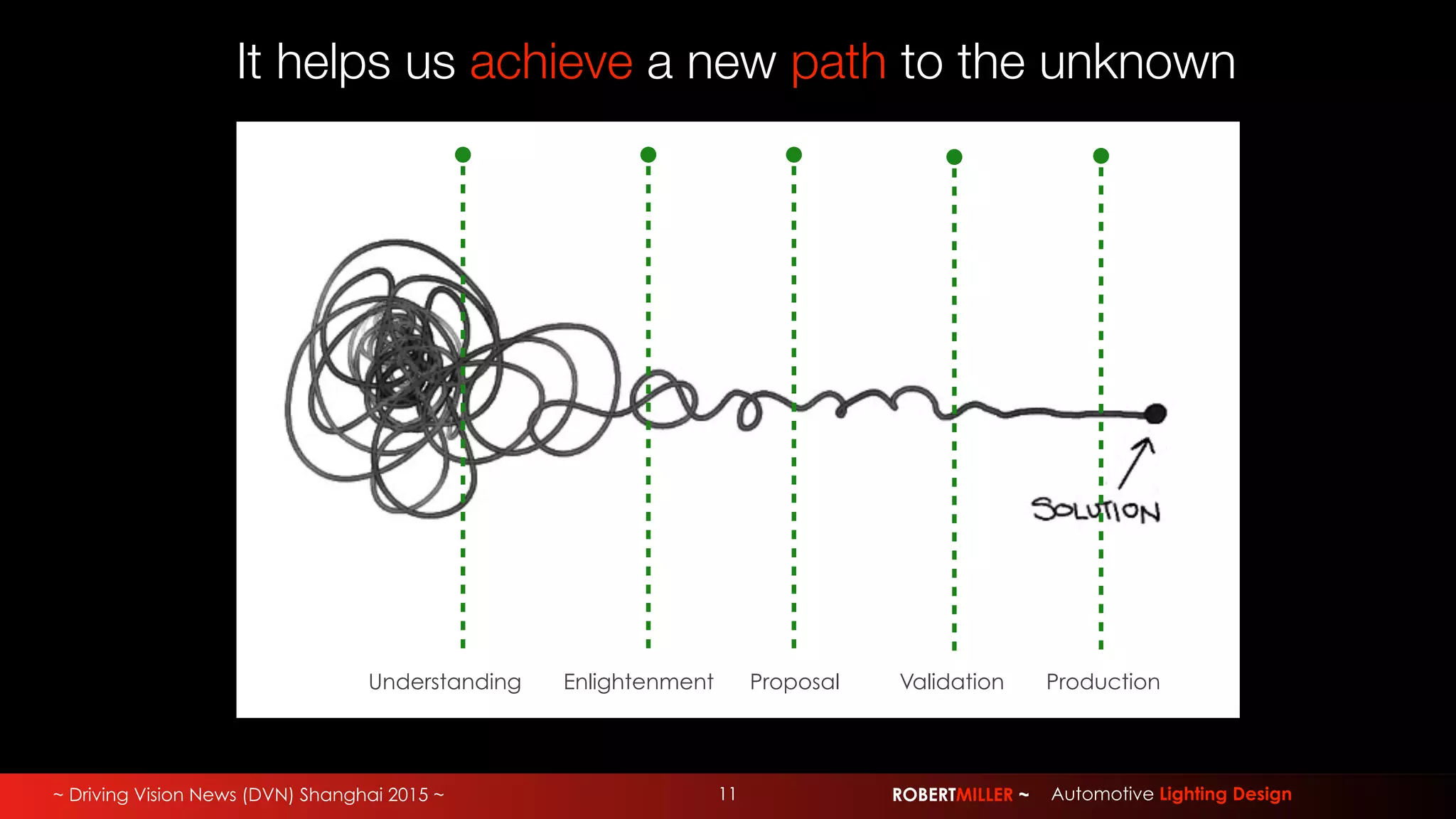 ~ Driving Vision News (DVN) Shanghai 2015 ~ ROBERTMILLER ~ Automotive Lighting Design11
Understanding Enlightenment Proposal Validation Production
It helps us achieve a new path to the unknown
 