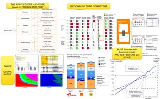 Pricing in Telecom | PDF