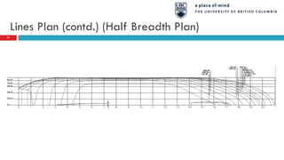 Lines Plan (contd.) (Half Breadth Plan)
17
 