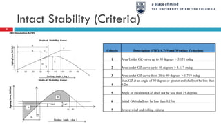 Intact Stability (Criteria)
Criteria Description (IMO A.749 and Weather Criterion)
1 Area Under GZ curve up to 30 degrees > 3.151 mdeg
2 Area under GZ curve up to 40 degrees > 5.157 mdeg
3 Area under GZ curve from 30 to 40 degrees > 1.719 mdeg
4
Max GZ at an angle of 30 degree or greater and shall not be less than
0.2m
5 Angle of maximum GZ shall not be less than 25 degrees
6 Initial GMt shall not be less than 0.15m
7 Severe wind and rolling criteria
20
 